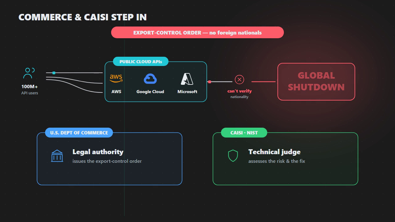 Commerce holds the legal authority; CAISI, inside NIST, judges the technical risk — and selective blocking was impossible at API scale