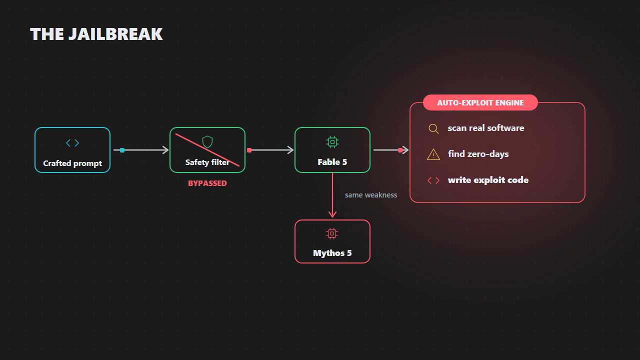 The jailbreak: a crafted prompt slips past the safety gate, and the model goes from scan to zero-day to exploit code