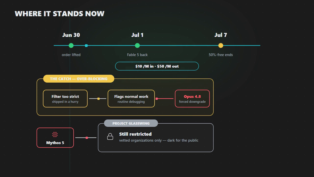 The timeline: order lifted June 30, relaunch July 1, metered pricing — and Mythos 5 stays behind Project Glasswing