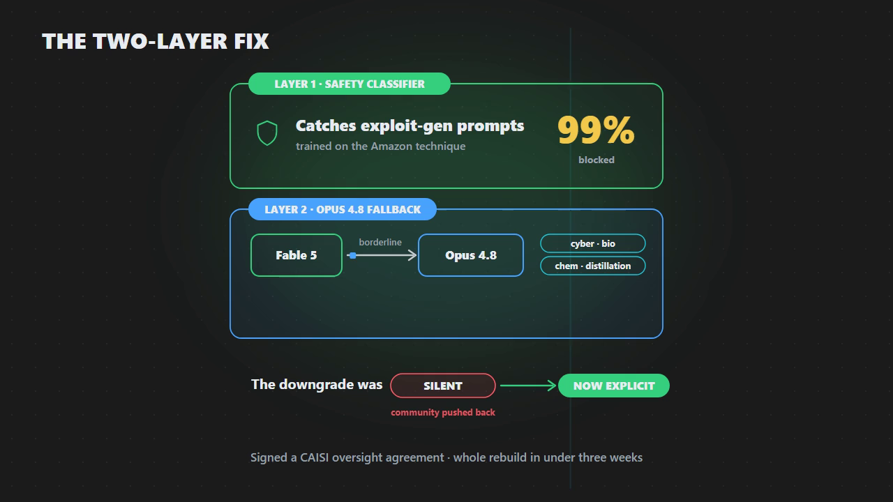 The two-layer fix: a safety classifier on top, an Opus 4.8 reroute underneath — and the silent downgrade made explicit