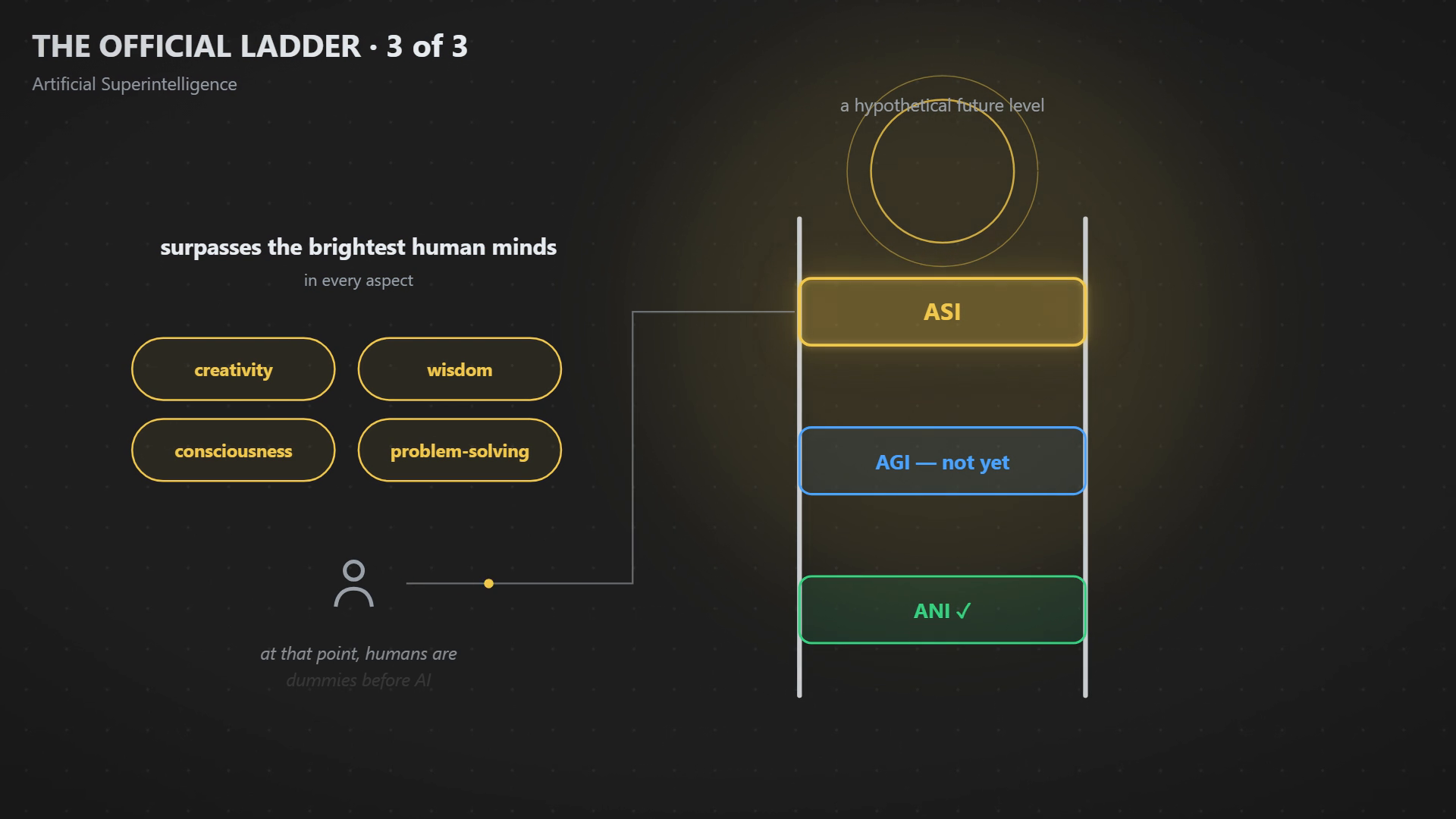 The ANI to AGI to ASI ladder