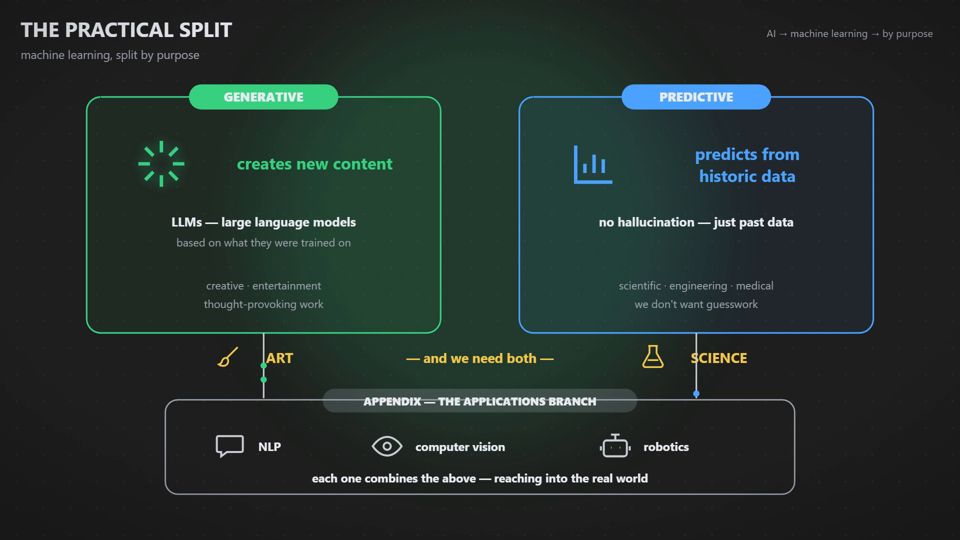 Generative vs predictive AI, side by side