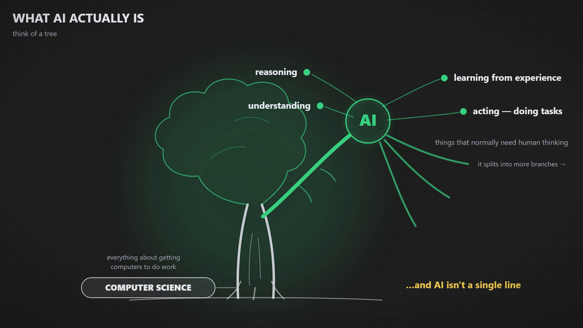 The AI family tree: computer science trunk, AI branch