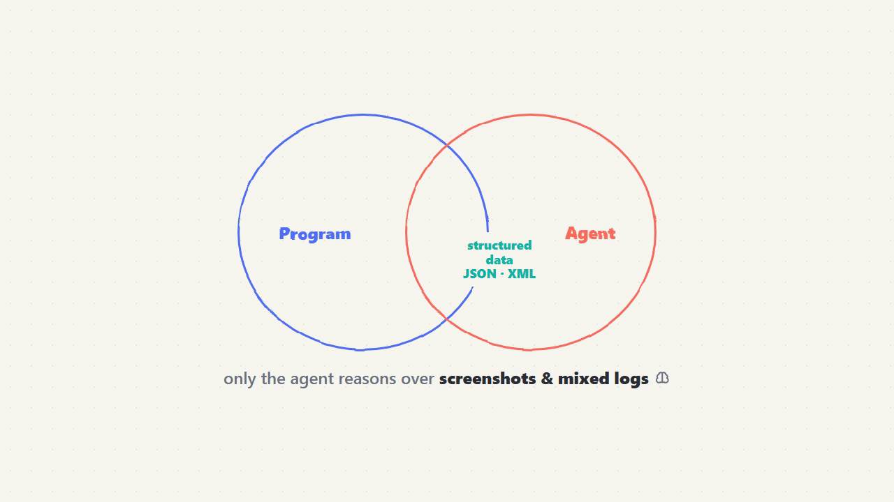 Program vs agent: structured-only versus reasoning over unstructured, unexpected data