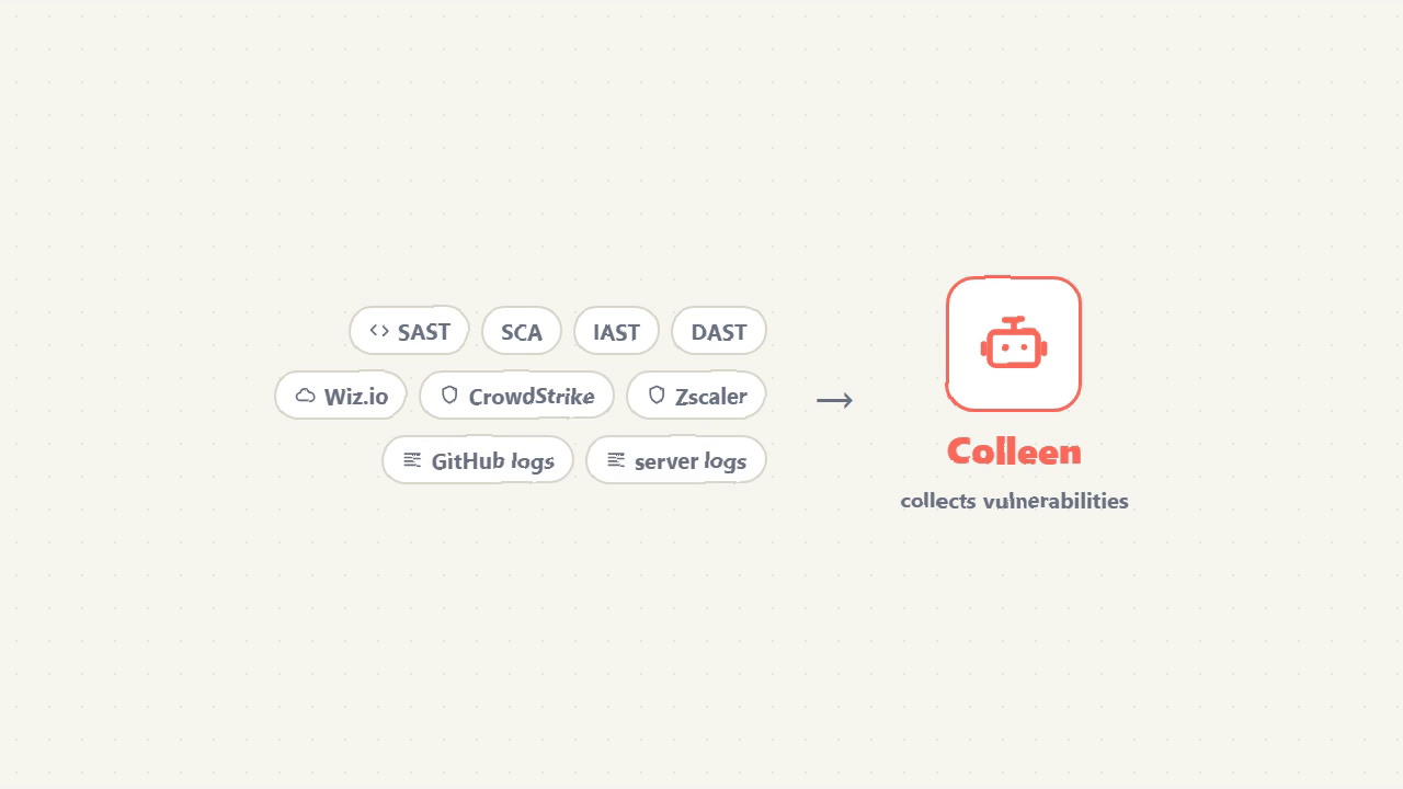 Colleen the collector agent: scanners, detection tools, and logs fan in; normalized SARIF/JSON comes out