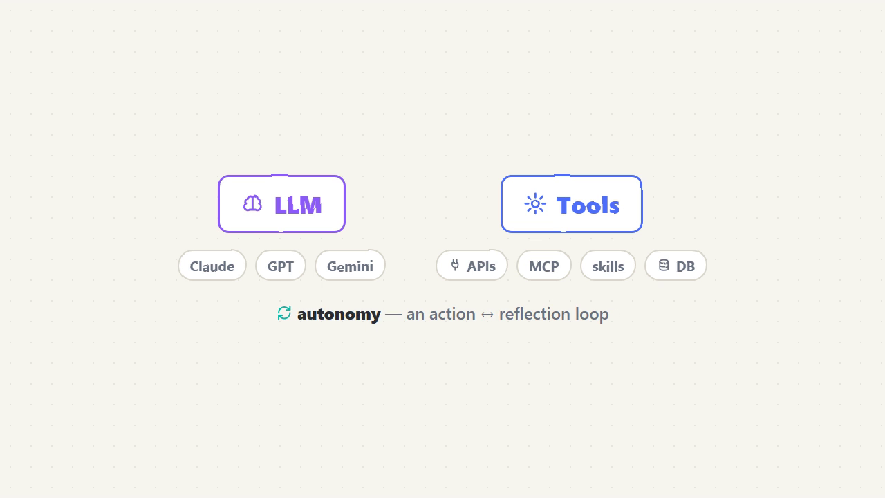The components of an AI agent: LLM brain plus tools, wrapped in an action-reflection loop