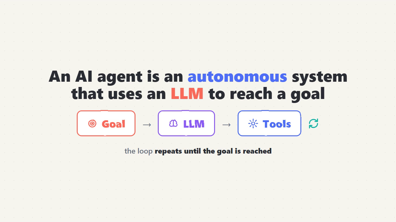 An AI agent: goal, LLM, and tools in a loop that repeats until the goal is reached