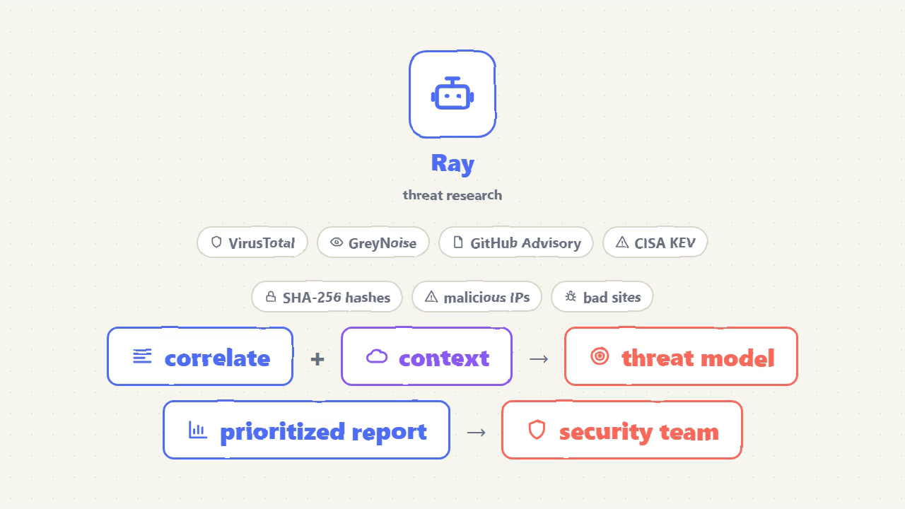 Ray the research agent: threat intel sources plus company context feed targeted threat modeling and a prioritized report